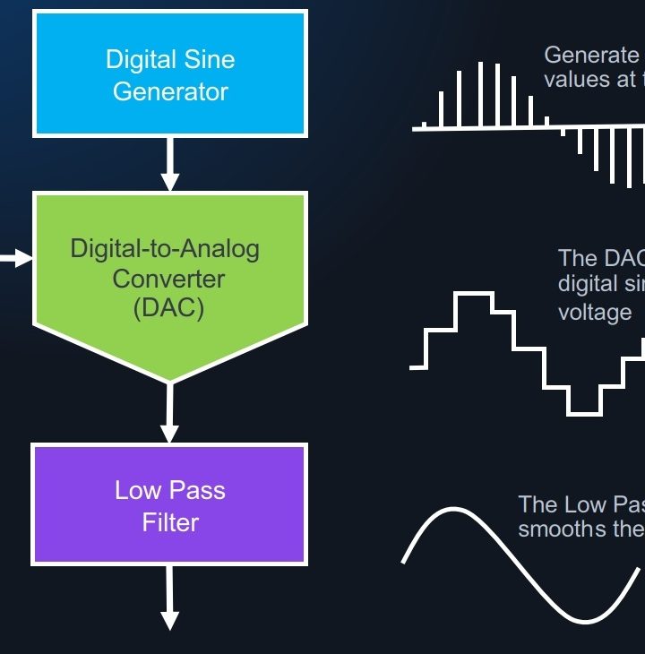Oscillators generate clocks through digital techniques