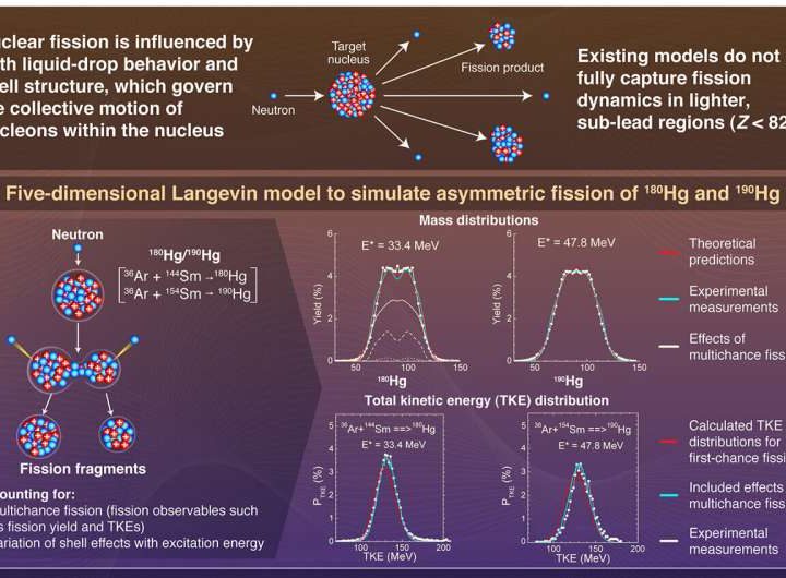 5D model accurately predicts nuclear fission in elements beyond uranium and plutonium
