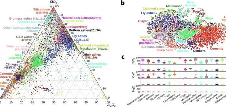 AI stirs up the optimal recipe for sustainable concrete