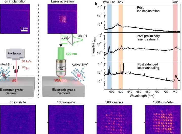 Scientists achieve precision activation of quantum defects in diamond