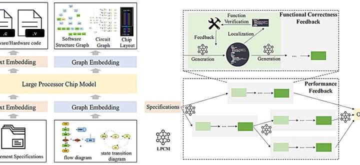 Chinese researchers debut world’s first AI-based processor chip design system