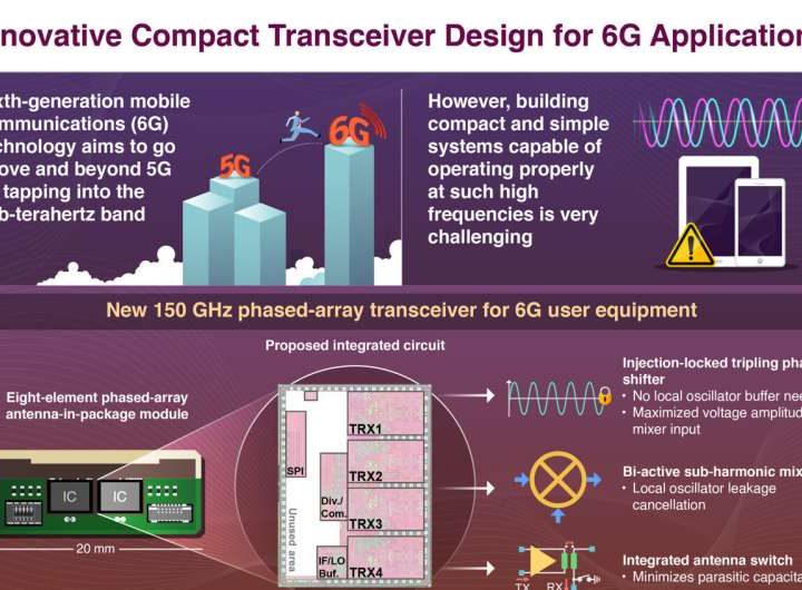 Researchers develop an ultra-compact phased-array transceiver for 6G applications