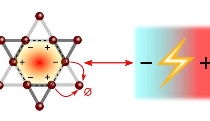 Improved thermoelectrics: Scientists harness ‘traffic jam of electrons’ to boost heat-to-electricity conversion