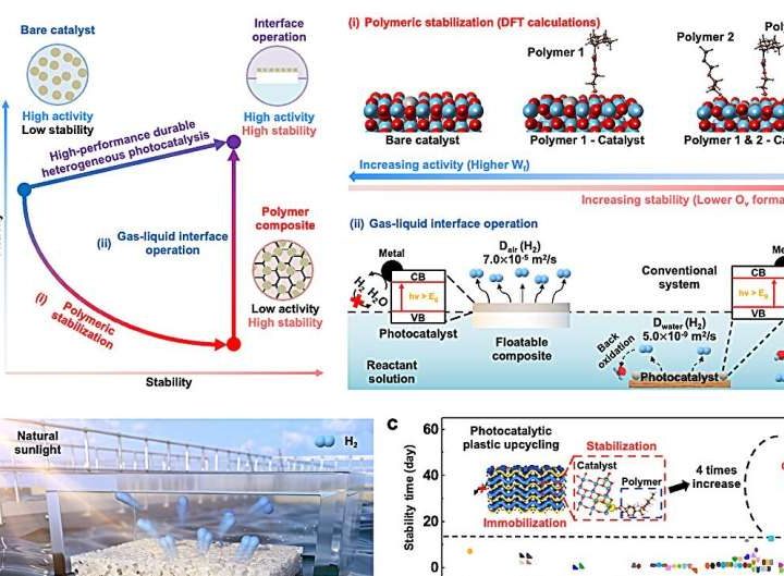 From plastic waste to clean hydrogen: A scalable solar-powered solution