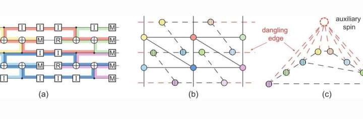 From spin glasses to quantum codes: Researchers develop optimal error correction algorithm