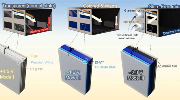 Three-mode smart window cut indoor temperature by 27°C and eliminate urban glare