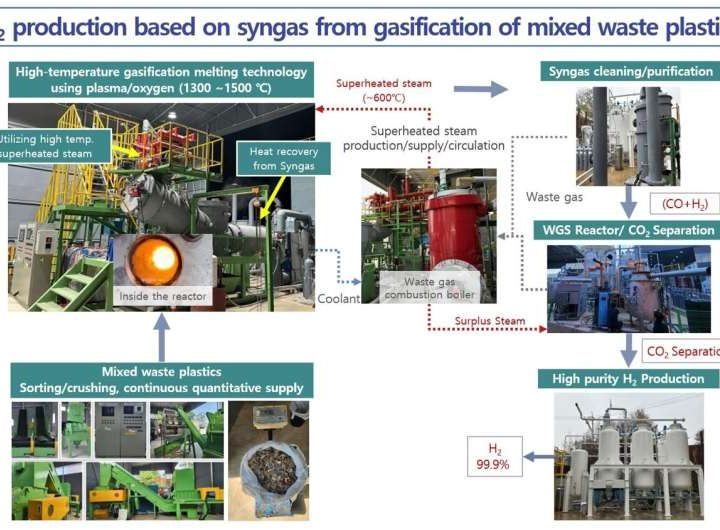 Hard-to-recycle thermoset waste plastics reborn as hydrogen