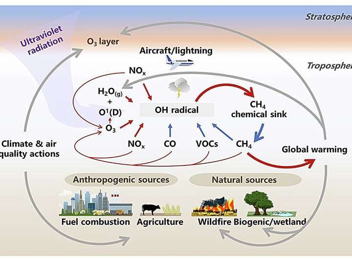 How air pollution shapes the methane budget