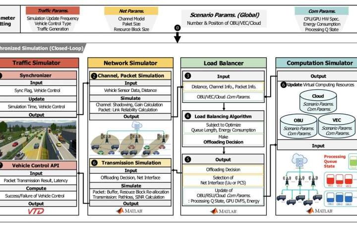 Simulator optimizes vehicle resources to enable real-time accident prevention in autonomous cars