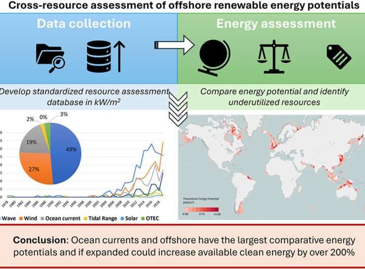 Just 2% of tidal and offshore solar energy could make a dent in carbon dioxide emissions