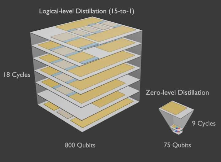 Magically reducing errors in quantum computers: Researchers invent technique to decrease overhead