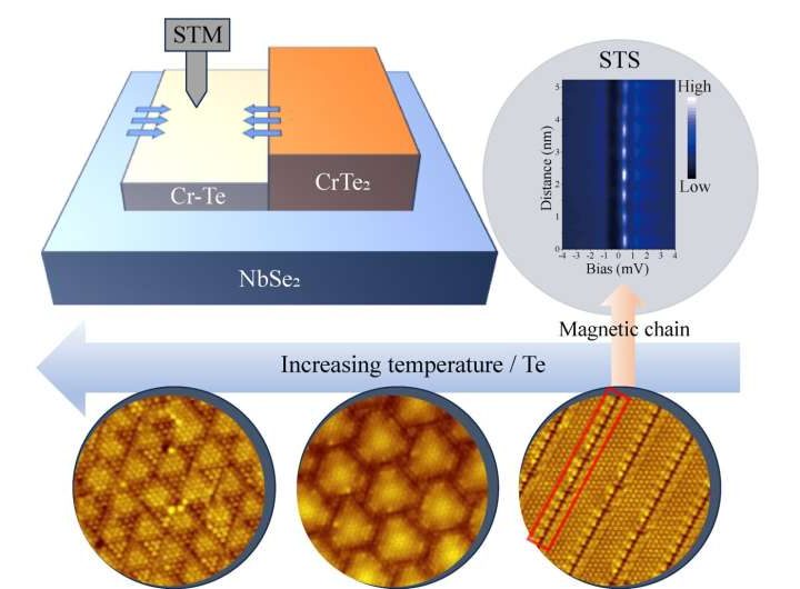 Magnetic chains on superconductors: New heterostructure design advances quantum technology