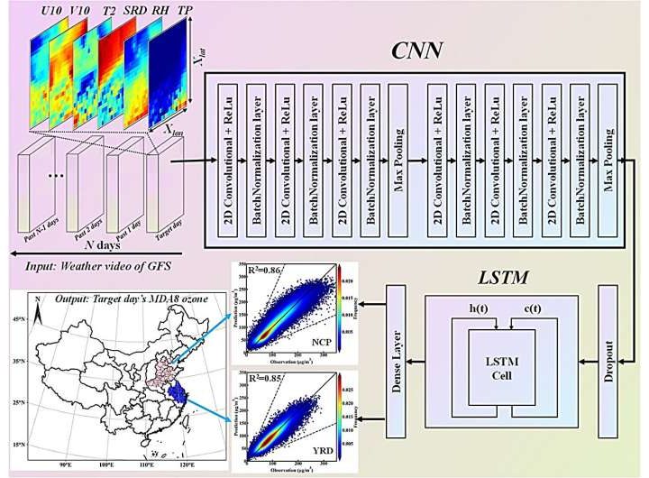 AI-powered model improves ozone pollution forecasting