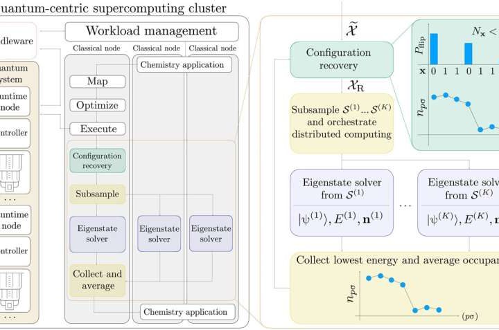New hybrid quantum–classical computing approach used to study chemical systems