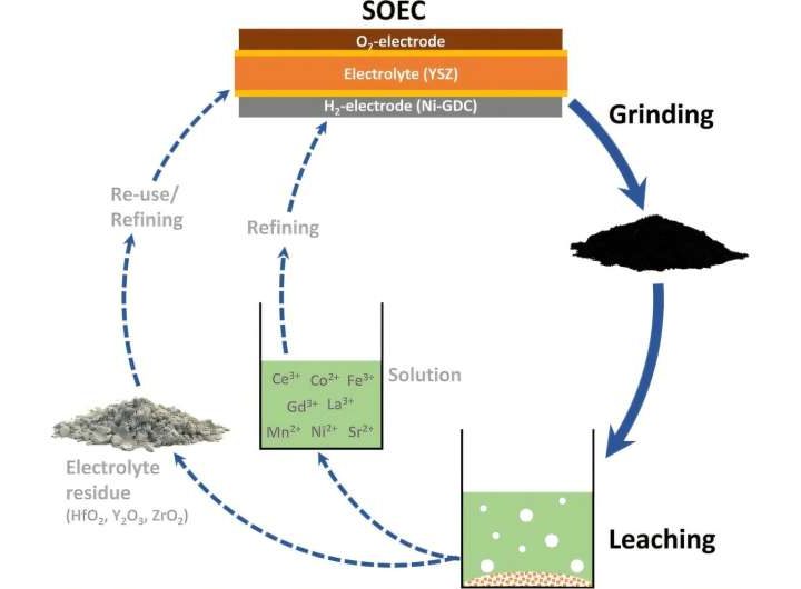 New method enables sustainable recycling of rare earths from electrolyzers