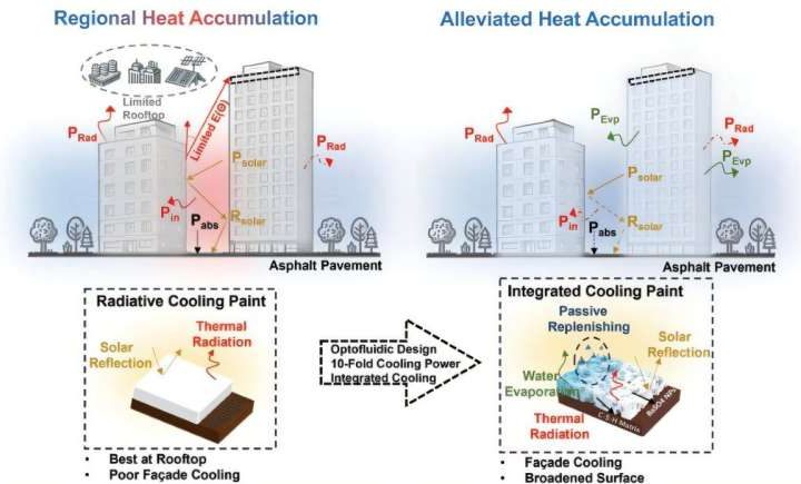 Passive cooling paint sweats off heat to deliver 10X cooling and 30% energy savings