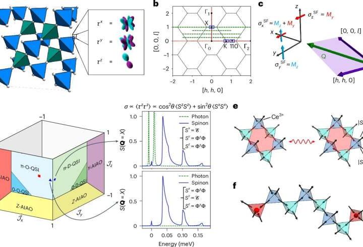 Physicists confirm elusive quantum spin liquid in new study