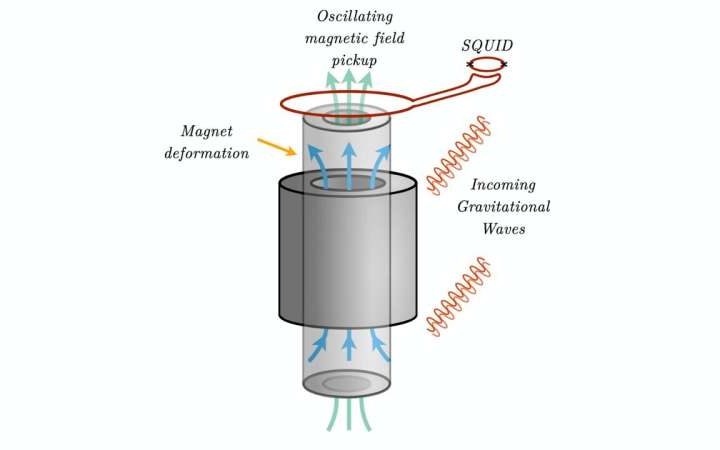 Powerful magnets could unlock detection of high-frequency gravitational waves