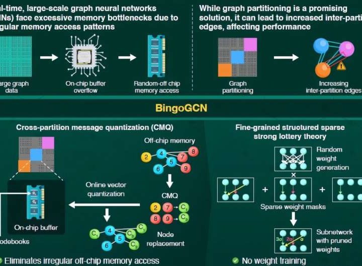 New framework reduces memory usage and boosts energy efficiency for large-scale AI graph analysis
