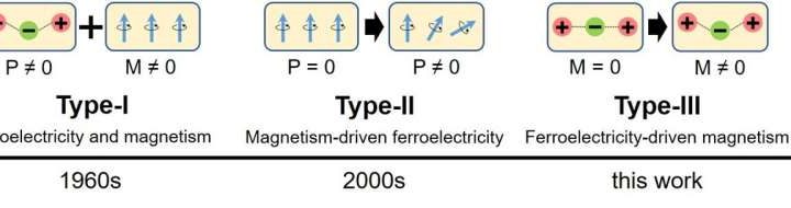Study predicts existence of Type-III multiferroics, which exhibit ferroelectricity-driven magnetism