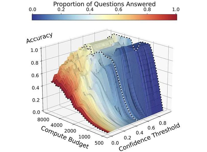 New method can teach AI to admit uncertainty
