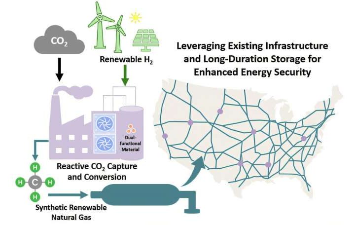 Turning captured carbon into natural gas could provide cost-competitive energy storage