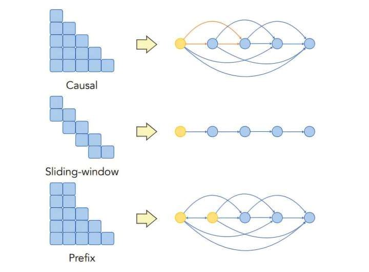 Lost in the middle: How LLM architecture and training data shape AI’s position bias