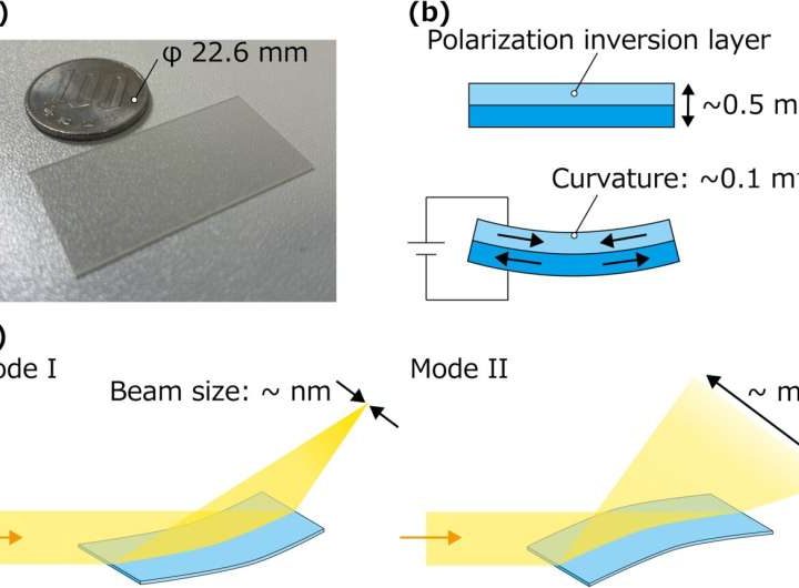 Wafer lens changes X-ray beam size by more than 3,400 times