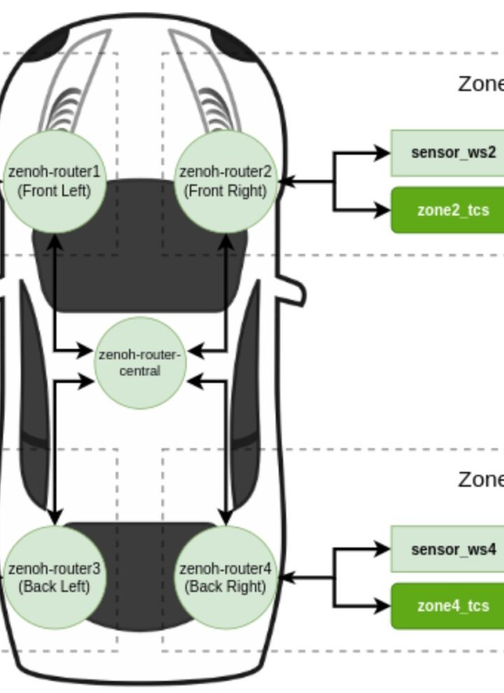 How does the Zenoh protocol enhance edge device operation?