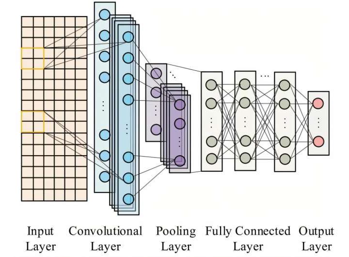 Motor safety: AI-powered warning system enhances capability to uncover hidden faults