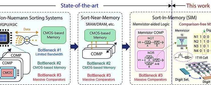 New reconfigurable memristor-based system enables in-memory data sorting