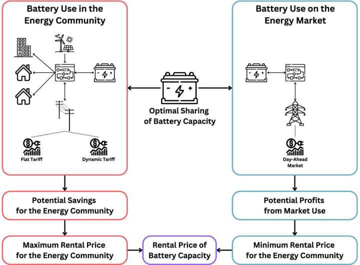 Eco-friendly upcycling: Turning spent batteries into high-voltage energy storage systems