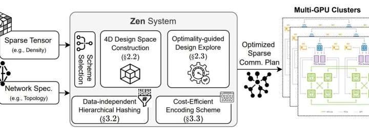 Beating the AI bottleneck: Communications innovation could markedly improve AI training process