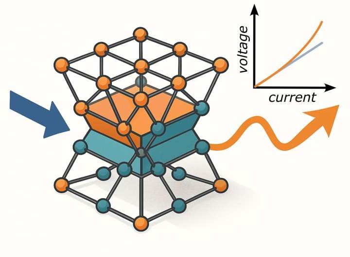 Breaking Ohm’s law: Nonlinear currents emerge in symmetry-broken materials
