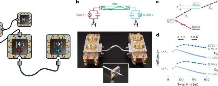 Researchers demonstrate modular approach for building scalable quantum computers
