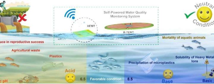 No batteries required: Self-powered water sensor uses wave energy to detect pollutants