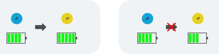 Quantum equivalent of thermodynamics’ second law discovered for entanglement manipulation