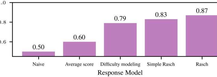New method makes AI language model evaluations faster, fairer, and less costly