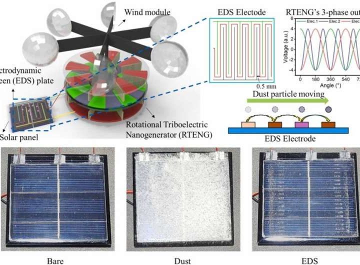 Self-powered solar panels remove dust using wind-generated electricity