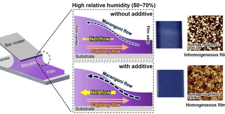 New solar cell coating maintains high efficiency despite summer humidity