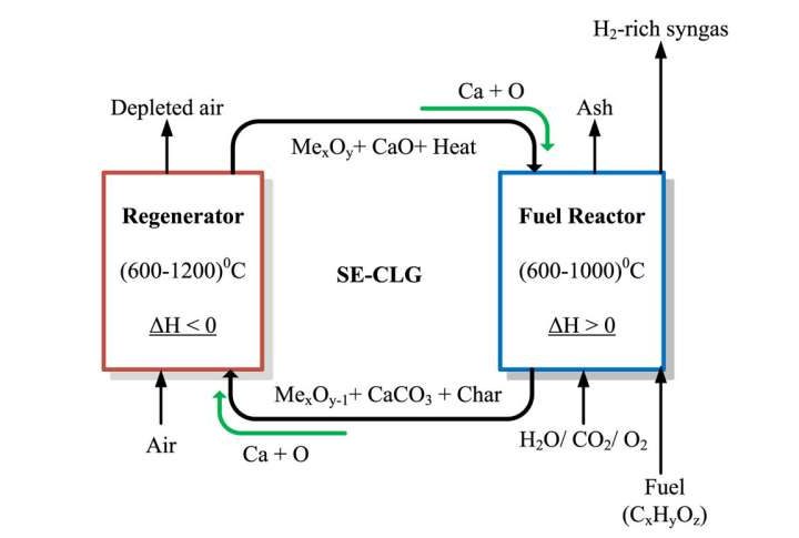 High-purity green hydrogen with very low tar from biomass, with chemical looping gasification