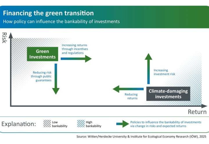 Green transition: How policymakers can redirect financial flows towards sustainability