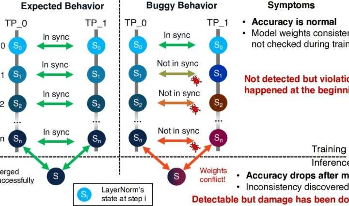 Improving AI models: Automated tool detects silent errors in deep learning training