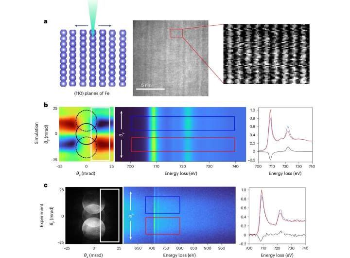 Visualization of atomic-scale magnetism achieved with new imaging method