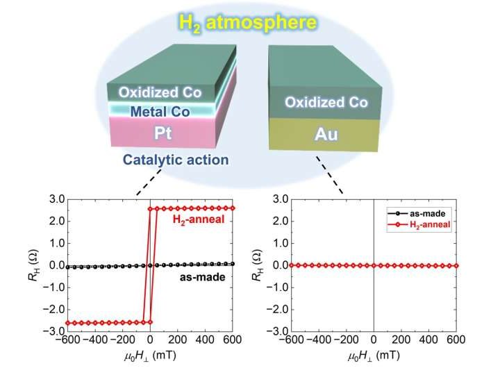 Magnetism recharged: A new method for restoring magnetism in thin films