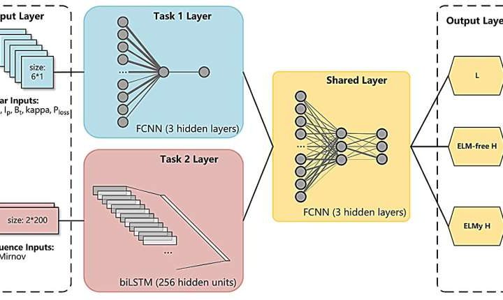 New AI advances boost safety and performance in fusion reactors