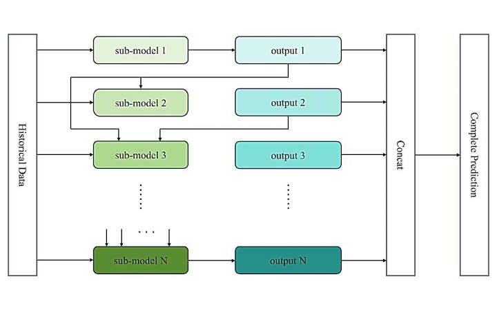 AI model improves accuracy of five-day regional weather forecasting