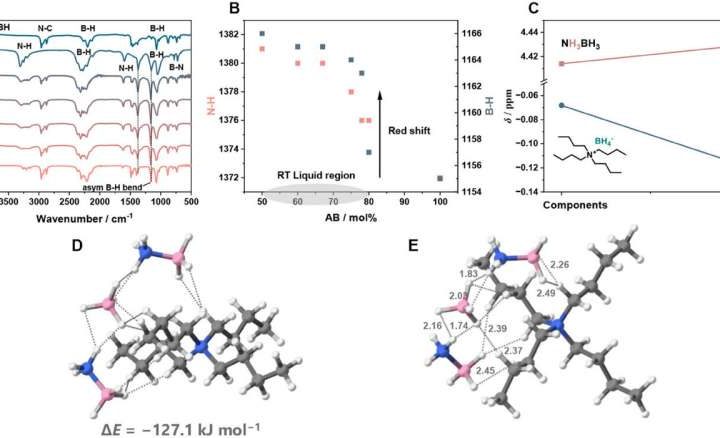 New liquid can simplify hydrogen transportation and storage