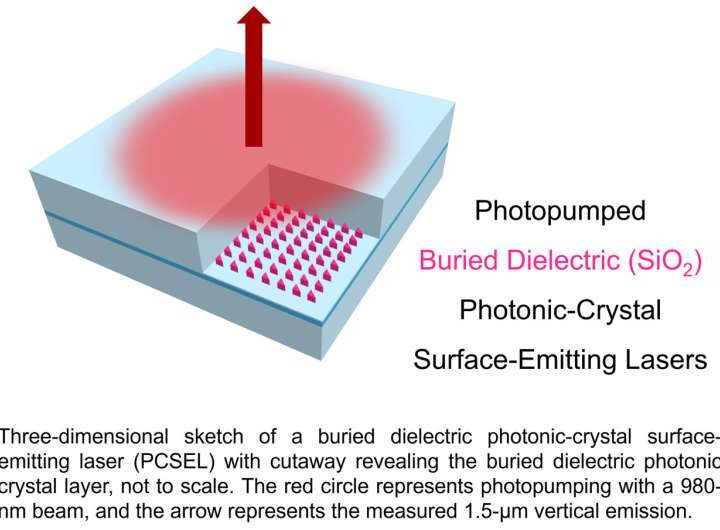Researchers demonstrate room-temperature lasing in photonic-crystal surface-emitting laser