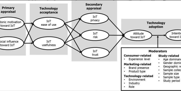 New research shows why people use the Internet of Things (IoT) and why sometimes they do not